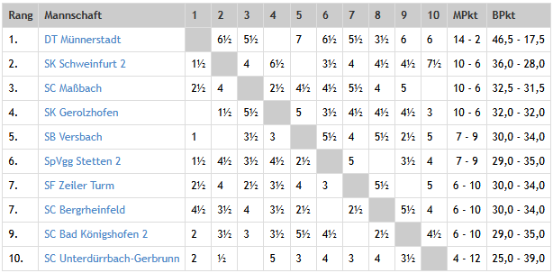 Bezirksliga Ost 2026
