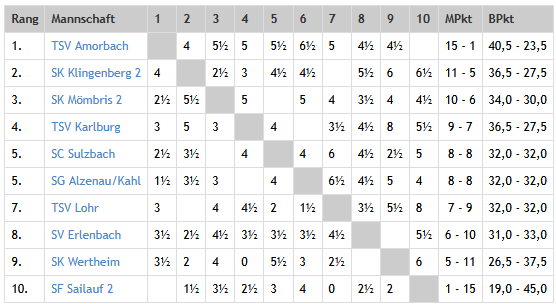 Bezirksliga West 2026