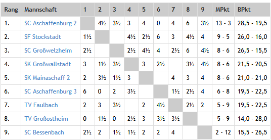 Kreisliga Spessart-Untermain 2026