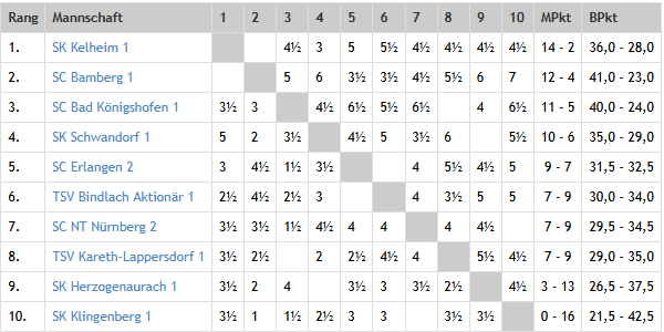Landesliga Nord 2026