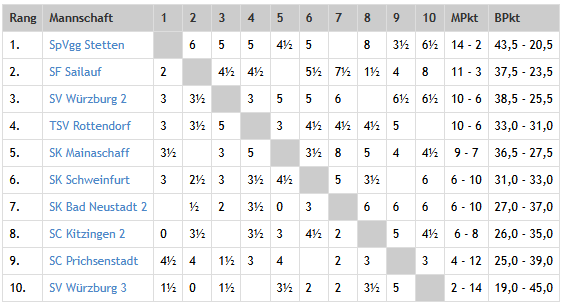 Unterfrankenliga 2026