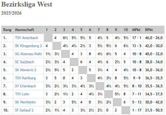 Bezirksliga Ost 2025/2026