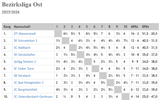Bezirksliga Ost 2025/2026